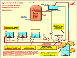 power flushing graphic by Kamco
